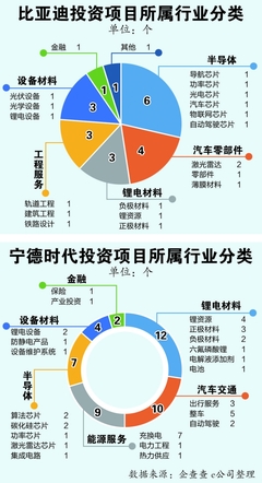 布局全產業鏈，細數比亞迪和寧德時代的百億投資版圖
