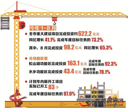 東莞8月重大項目建設交出亮眼成績單 投資622.2億元，項目推進加速
